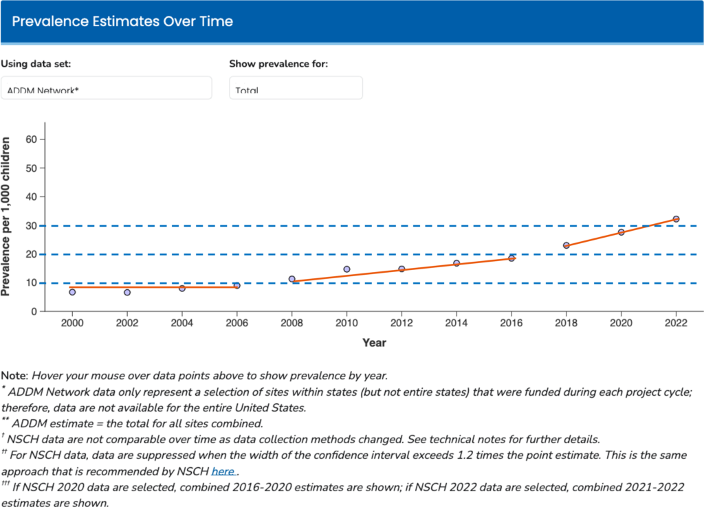 Autism prevalence estimate over time